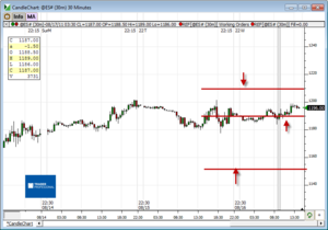 Análisis previo (Day-Trading) Sesión Mini S&P500